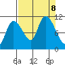 Gravel Point tide chart for Sunday, September 8, 2024