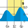 Gravel Point tide chart for Monday, September 9, 2024