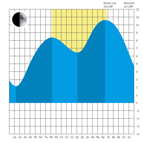 Gravel Point tide chart for Thursday, October 10, 2024