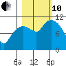 Gravel Point tide chart for Thursday, October 10, 2024