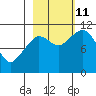 Gravel Point tide chart for Friday, October 11, 2024