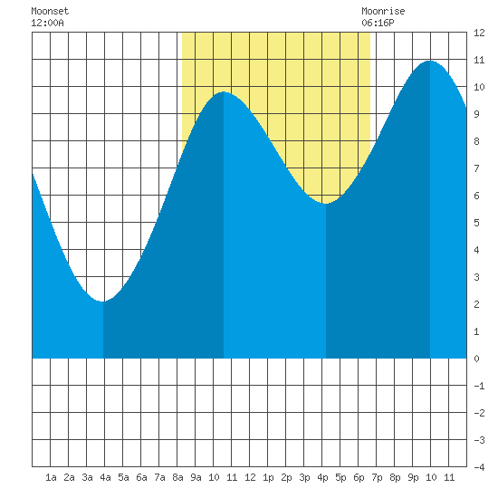 Gravel Point tide chart for Saturday, October 12, 2024