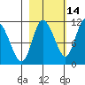 Gravel Point tide chart for Monday, October 14, 2024