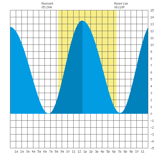 Gravel Point tide chart for Tuesday, October 15, 2024