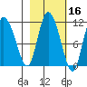 Gravel Point tide chart for Wednesday, October 16, 2024