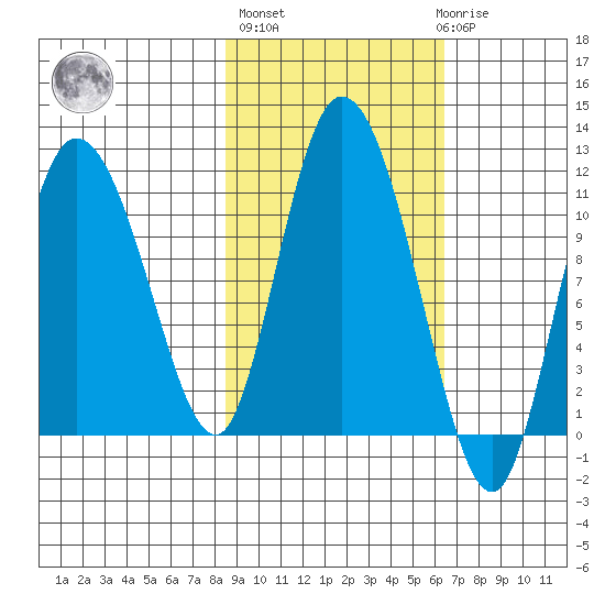 Gravel Point tide chart for Thursday, October 17, 2024
