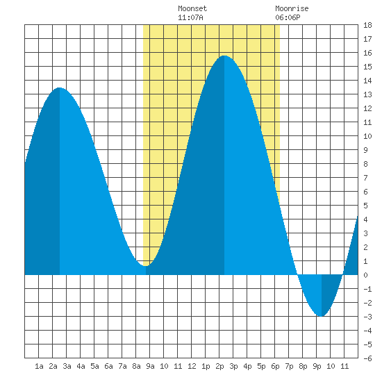 Gravel Point tide chart for Friday, October 18, 2024