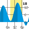 Gravel Point tide chart for Friday, October 18, 2024
