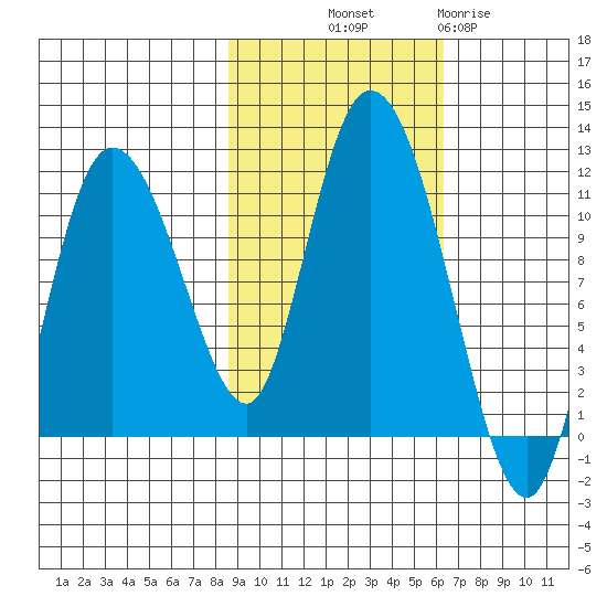 Gravel Point tide chart for Saturday, October 19, 2024