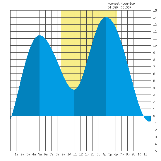 Gravel Point tide chart for Monday, October 21, 2024
