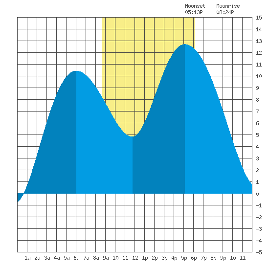 Gravel Point tide chart for Tuesday, October 22, 2024