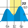 Gravel Point tide chart for Tuesday, October 22, 2024
