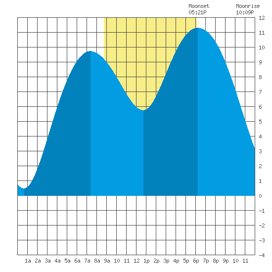 Gravel Point tide chart for Wednesday, October 23, 2024