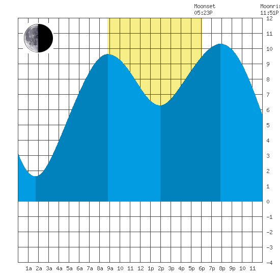Gravel Point tide chart for Thursday, October 24, 2024