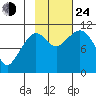 Gravel Point tide chart for Thursday, October 24, 2024