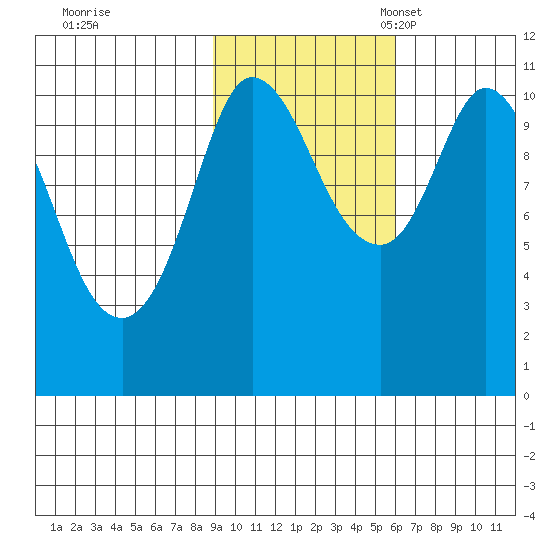 Gravel Point tide chart for Saturday, October 26, 2024