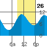 Gravel Point tide chart for Saturday, October 26, 2024