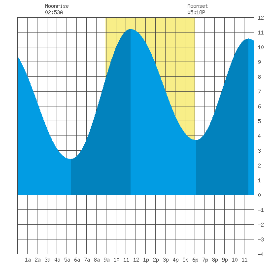 Gravel Point tide chart for Sunday, October 27, 2024