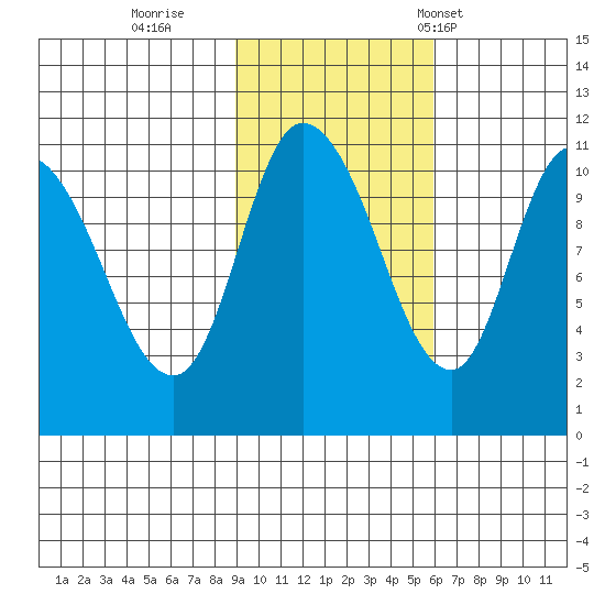 Gravel Point tide chart for Monday, October 28, 2024