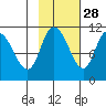 Gravel Point tide chart for Monday, October 28, 2024