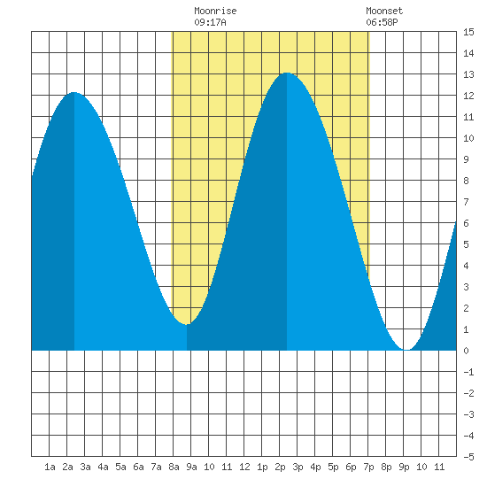 Gravel Point tide chart for Thursday, October 3, 2024