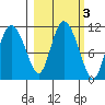 Gravel Point tide chart for Thursday, October 3, 2024