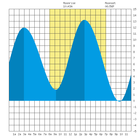 Gravel Point tide chart for Friday, October 4, 2024