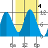 Gravel Point tide chart for Friday, October 4, 2024