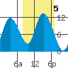 Gravel Point tide chart for Saturday, October 5, 2024