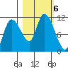 Gravel Point tide chart for Sunday, October 6, 2024