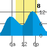 Gravel Point tide chart for Tuesday, October 8, 2024