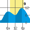 Gravel Point tide chart for Wednesday, October 9, 2024