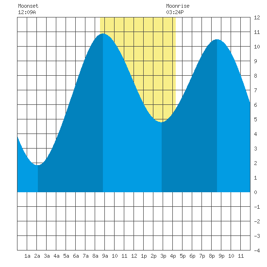 Gravel Point tide chart for Sunday, November 10, 2024