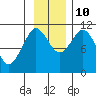 Gravel Point tide chart for Sunday, November 10, 2024