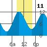 Gravel Point tide chart for Monday, November 11, 2024