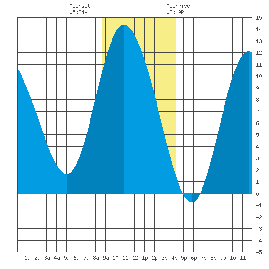 Gravel Point tide chart for Wednesday, November 13, 2024