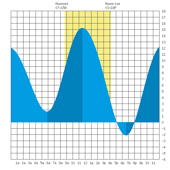 Gravel Point tide chart for Thursday, November 14, 2024