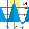 Gravel Point tide chart for Thursday, November 14, 2024