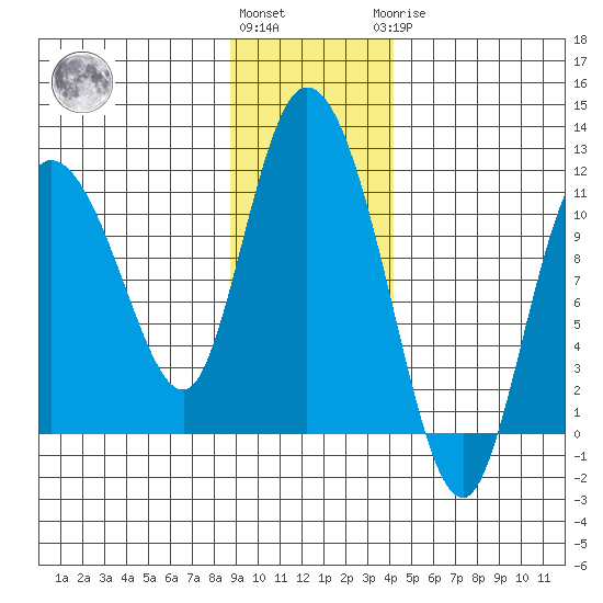 Gravel Point tide chart for Friday, November 15, 2024
