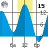 Gravel Point tide chart for Friday, November 15, 2024