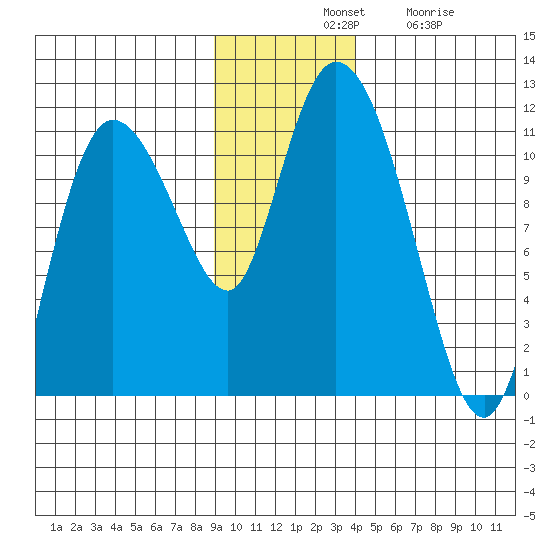 Gravel Point tide chart for Tuesday, November 19, 2024