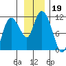 Gravel Point tide chart for Tuesday, November 19, 2024
