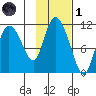 Gravel Point tide chart for Friday, November 1, 2024