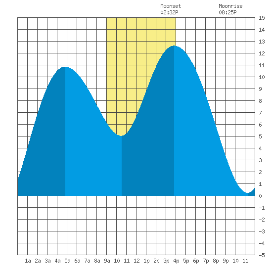 Gravel Point tide chart for Wednesday, November 20, 2024