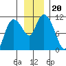 Gravel Point tide chart for Wednesday, November 20, 2024