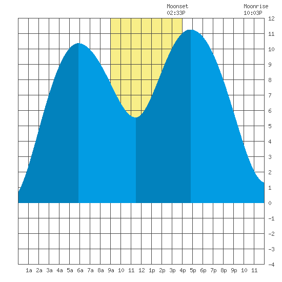 Gravel Point tide chart for Thursday, November 21, 2024