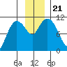 Gravel Point tide chart for Thursday, November 21, 2024