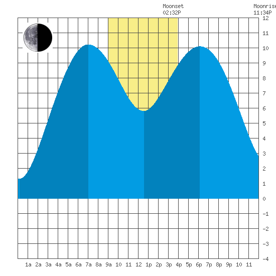 Gravel Point tide chart for Friday, November 22, 2024