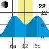Gravel Point tide chart for Friday, November 22, 2024
