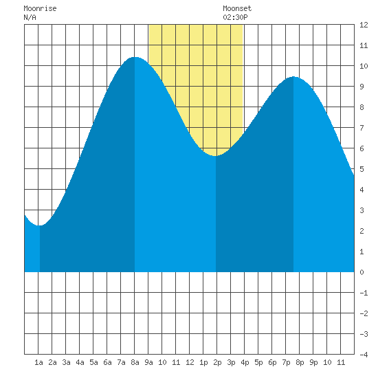 Gravel Point tide chart for Saturday, November 23, 2024